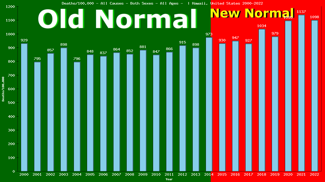 Graph showing Deaths/100,000 both sexes GrandTotal from All Causes